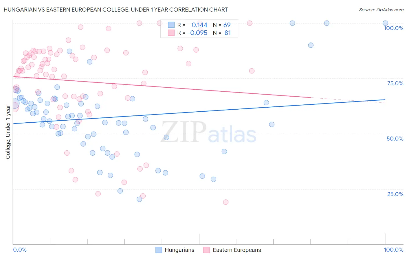 Hungarian vs Eastern European College, Under 1 year