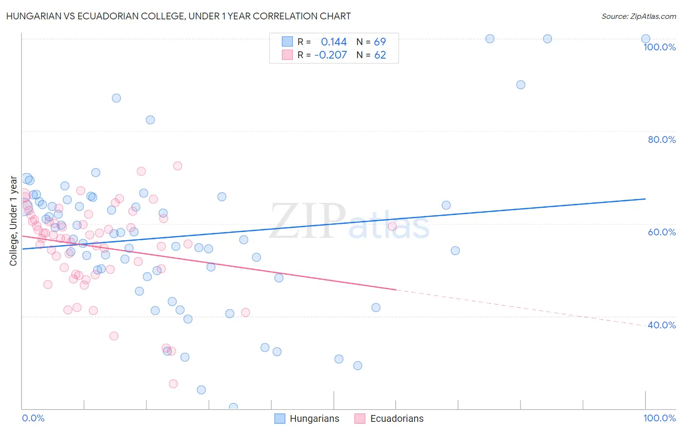 Hungarian vs Ecuadorian College, Under 1 year