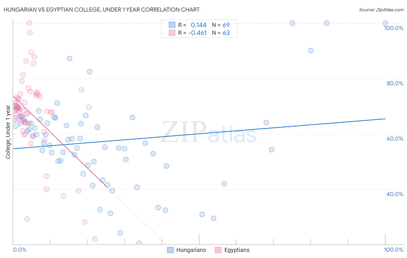 Hungarian vs Egyptian College, Under 1 year