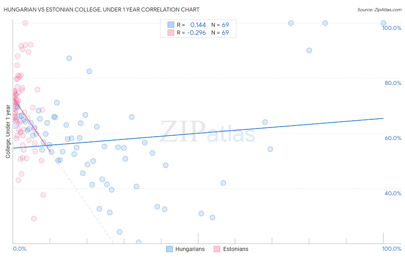 Hungarian vs Estonian College, Under 1 year