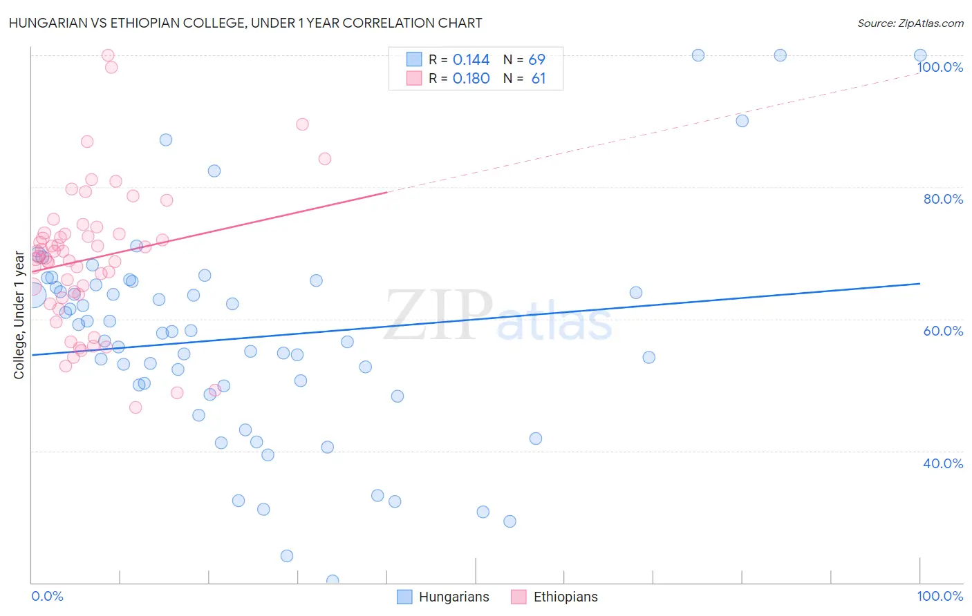 Hungarian vs Ethiopian College, Under 1 year