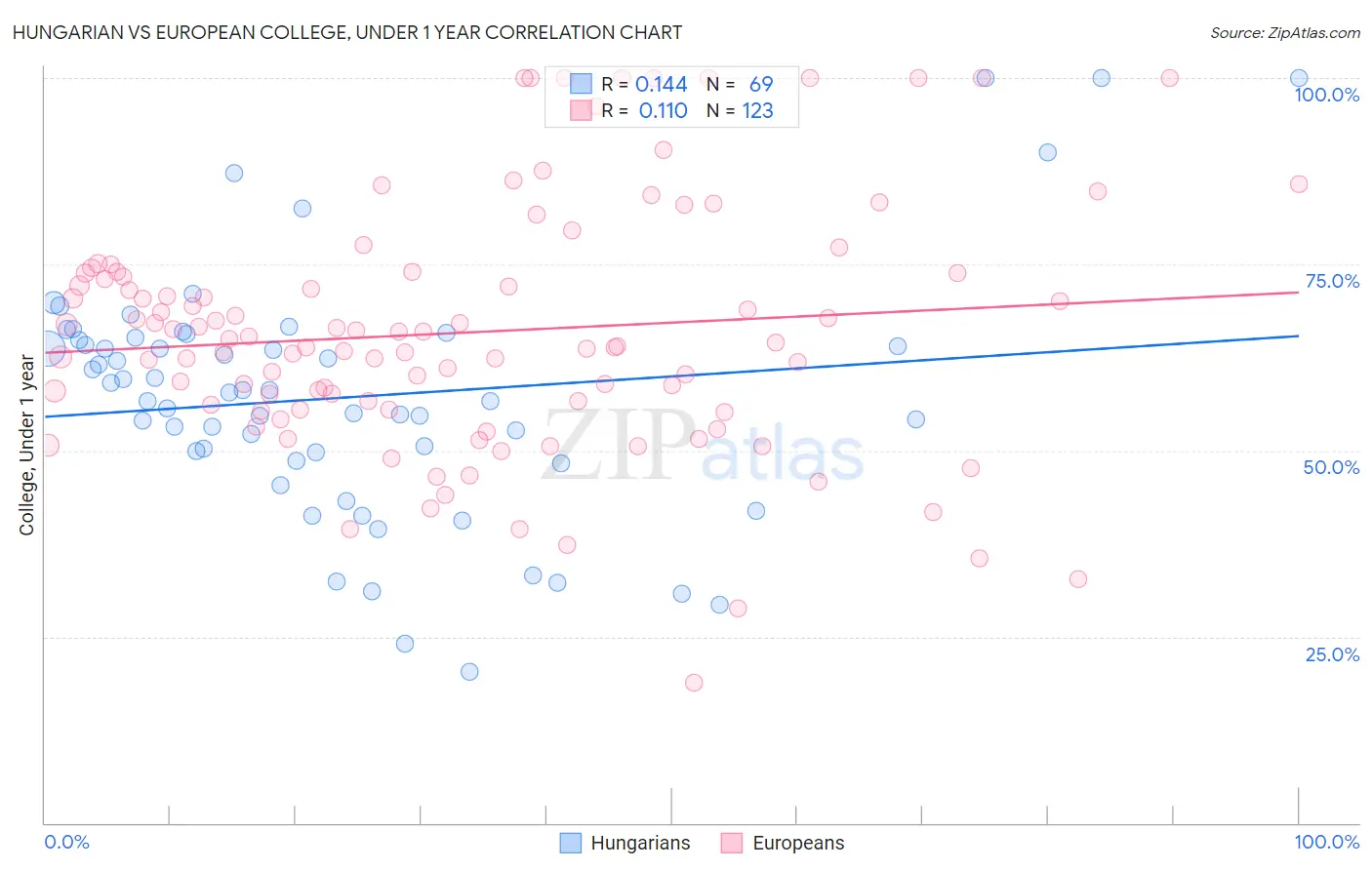 Hungarian vs European College, Under 1 year