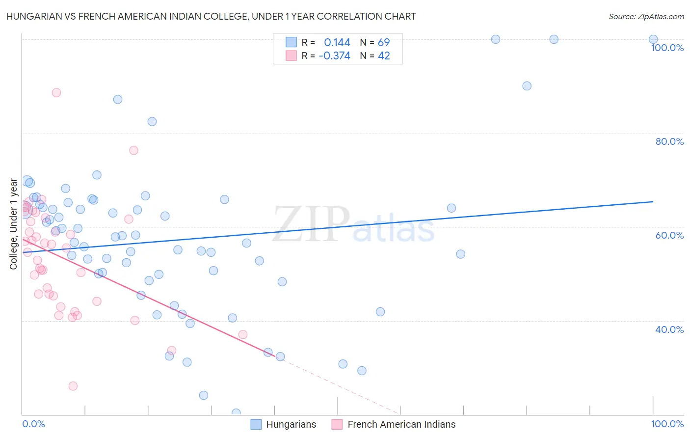 Hungarian vs French American Indian College, Under 1 year