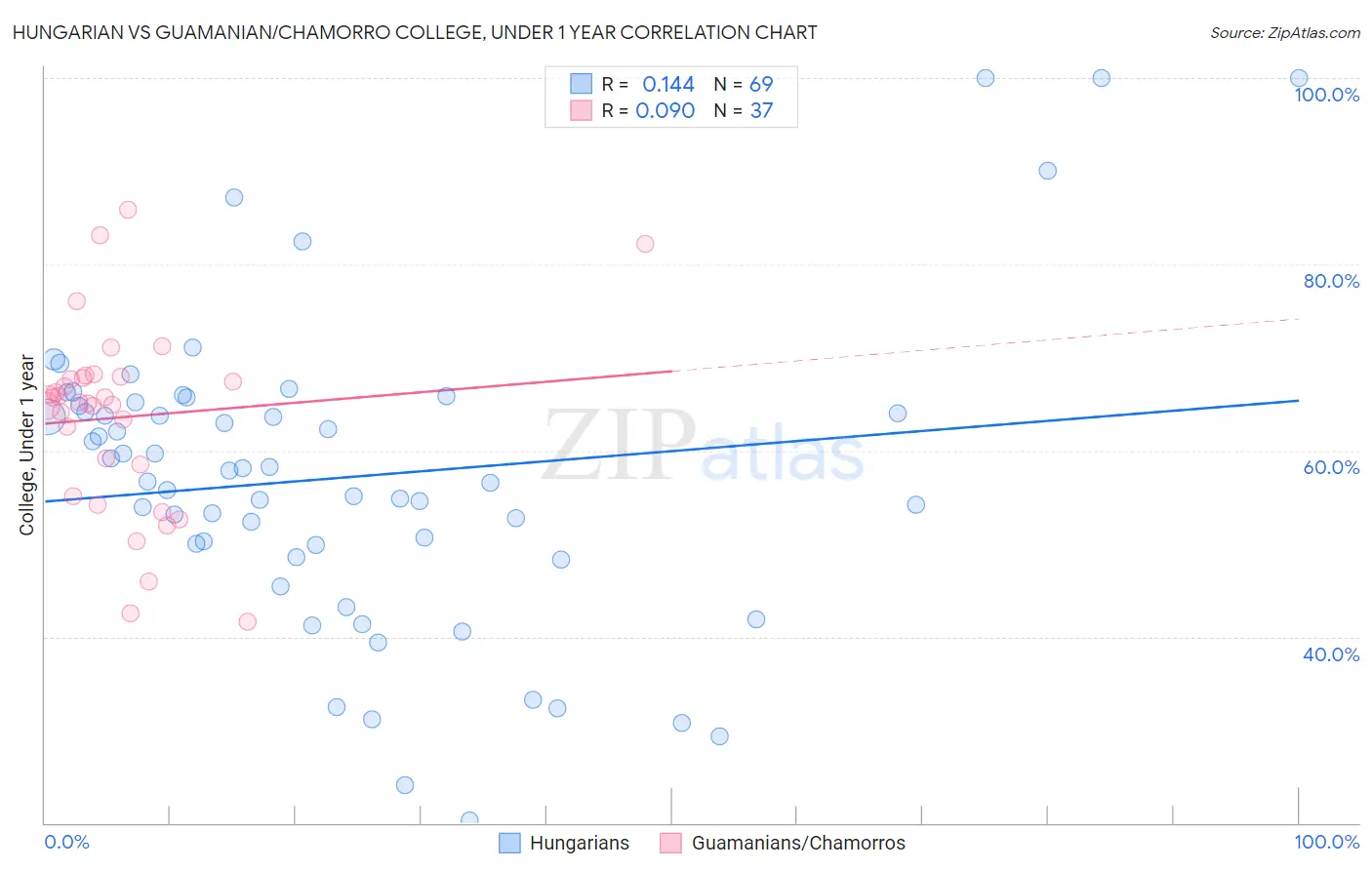 Hungarian vs Guamanian/Chamorro College, Under 1 year