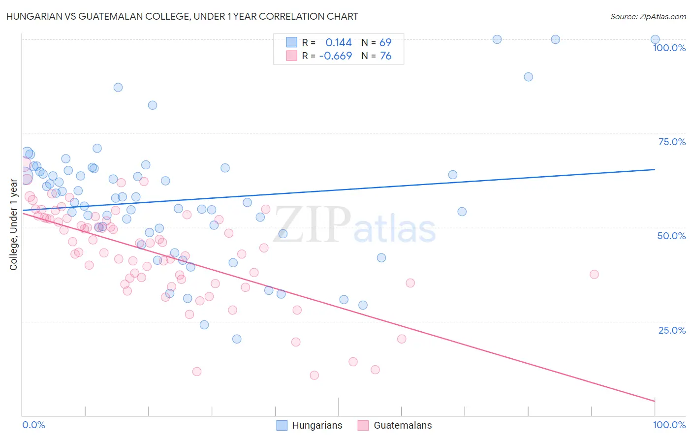 Hungarian vs Guatemalan College, Under 1 year