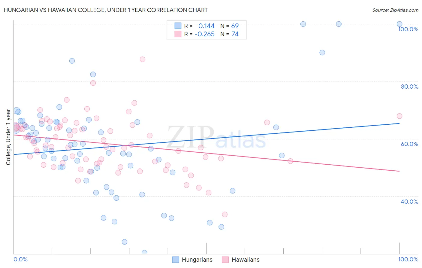 Hungarian vs Hawaiian College, Under 1 year