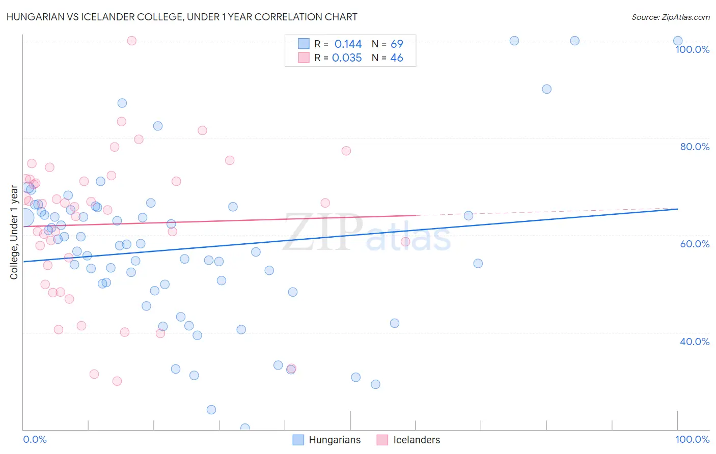 Hungarian vs Icelander College, Under 1 year