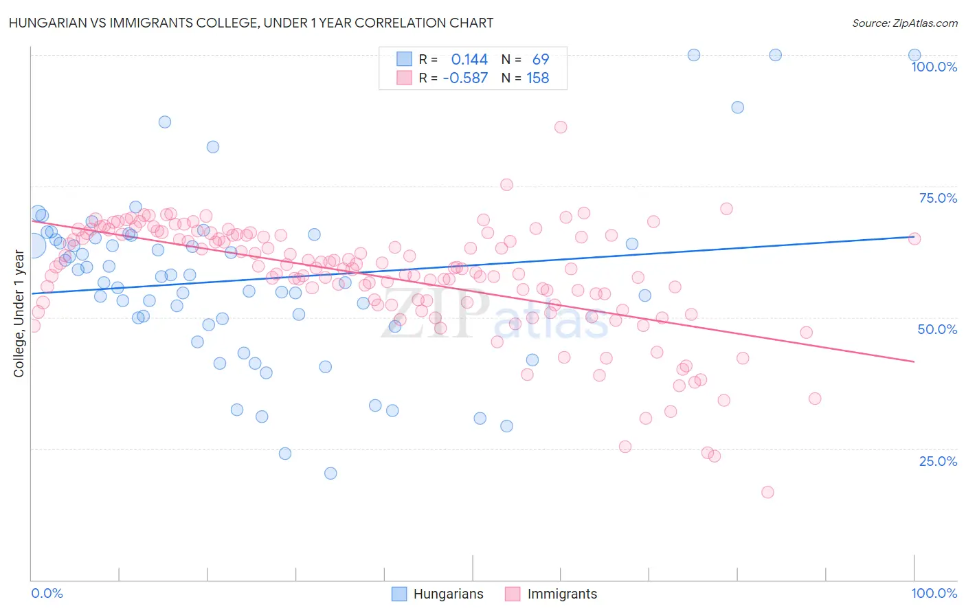 Hungarian vs Immigrants College, Under 1 year