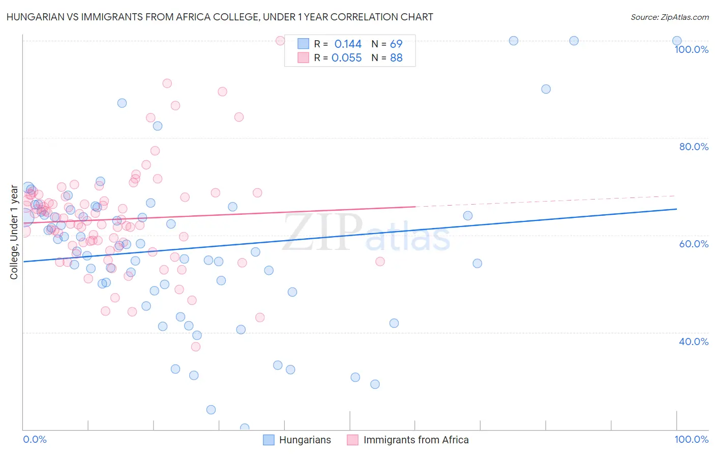Hungarian vs Immigrants from Africa College, Under 1 year