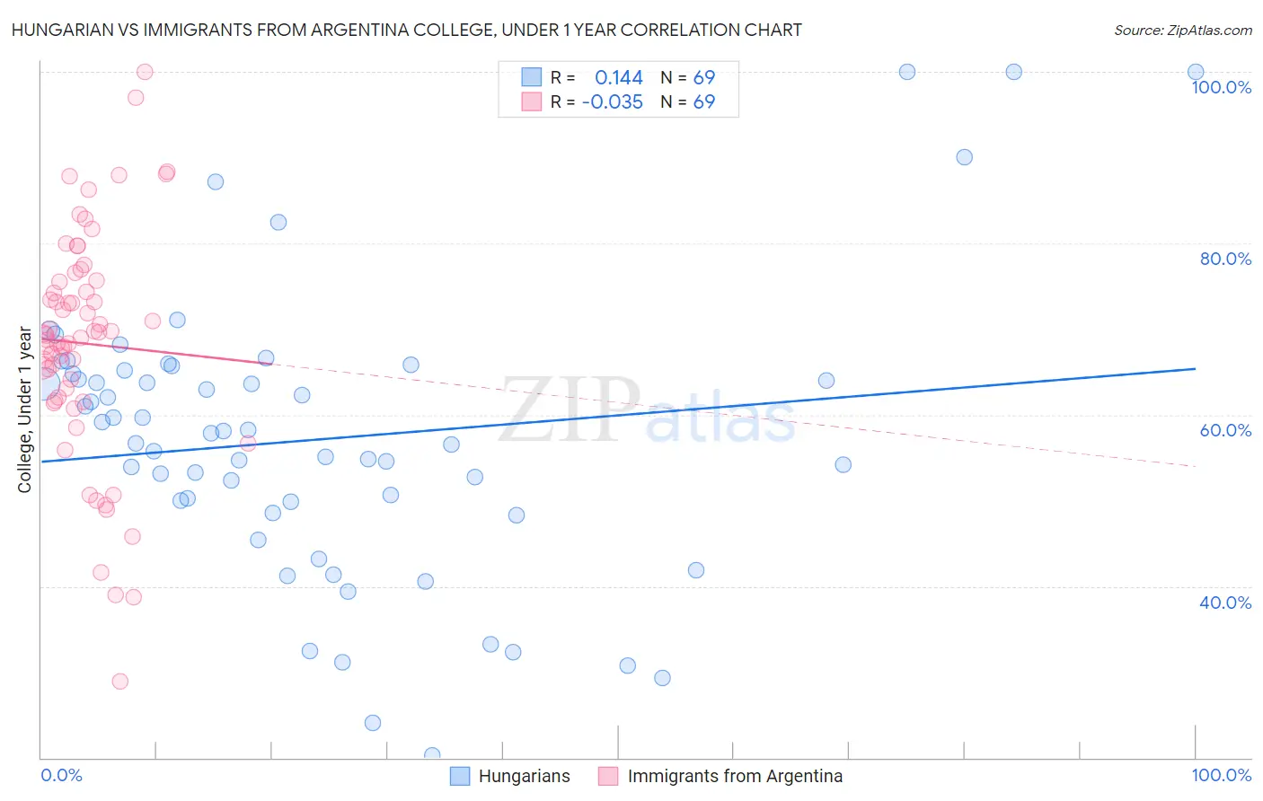 Hungarian vs Immigrants from Argentina College, Under 1 year