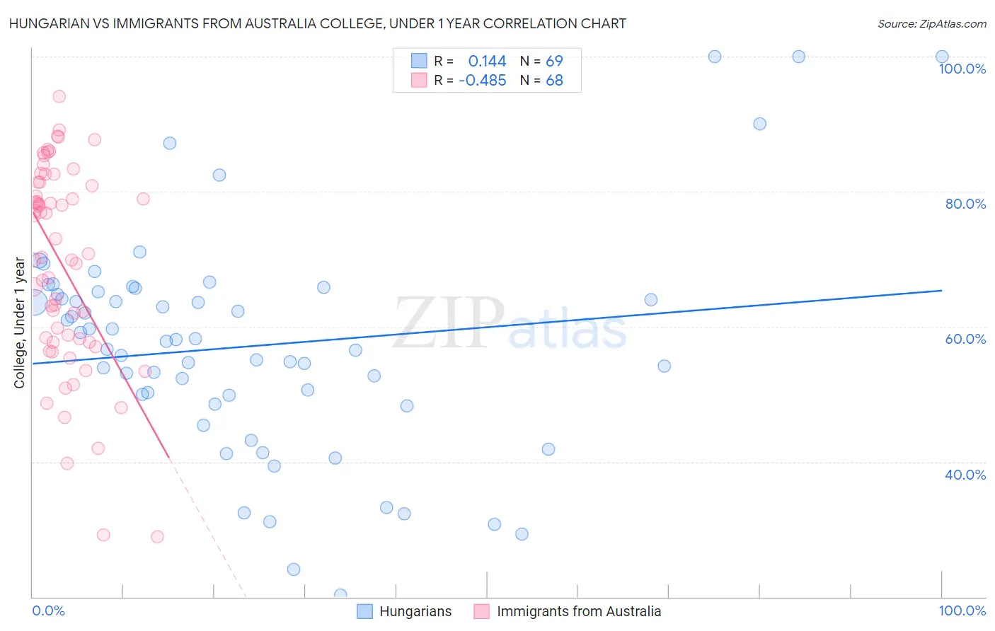 Hungarian vs Immigrants from Australia College, Under 1 year