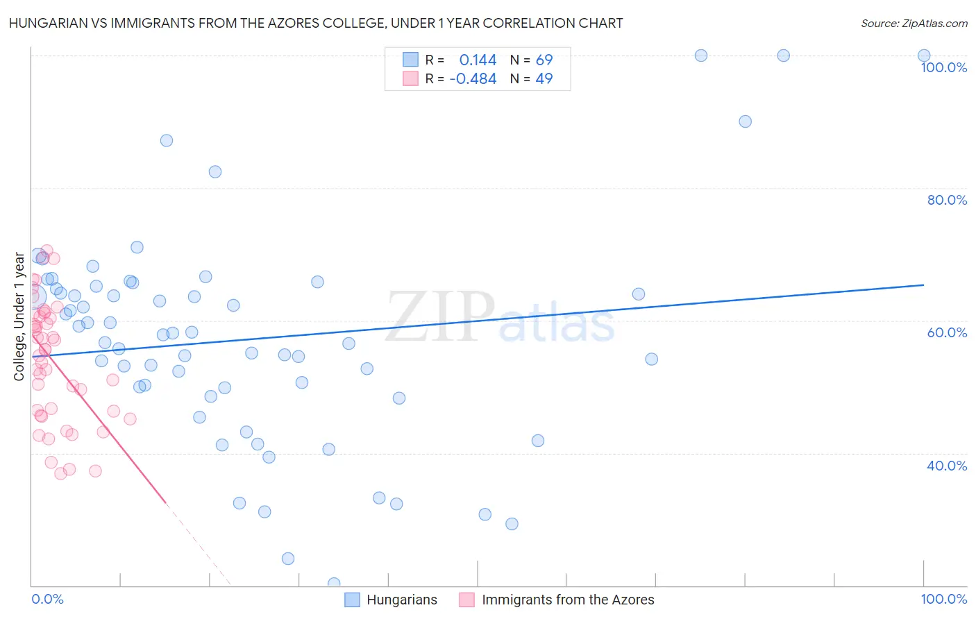 Hungarian vs Immigrants from the Azores College, Under 1 year