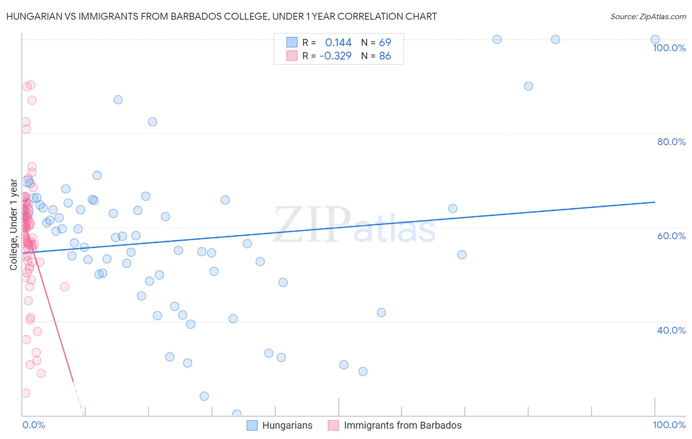 Hungarian vs Immigrants from Barbados College, Under 1 year