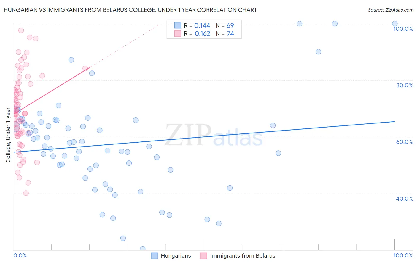 Hungarian vs Immigrants from Belarus College, Under 1 year