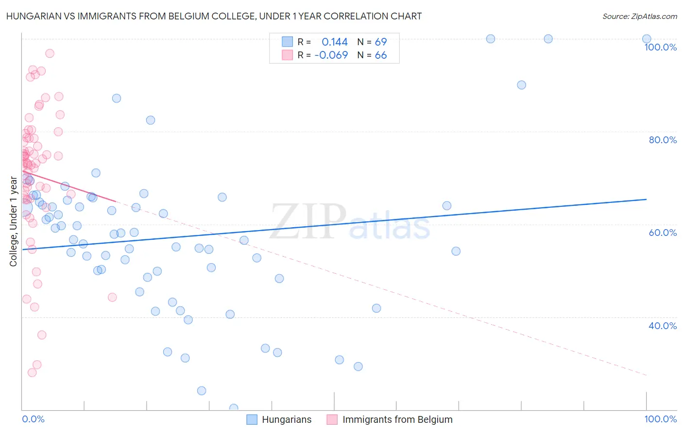 Hungarian vs Immigrants from Belgium College, Under 1 year