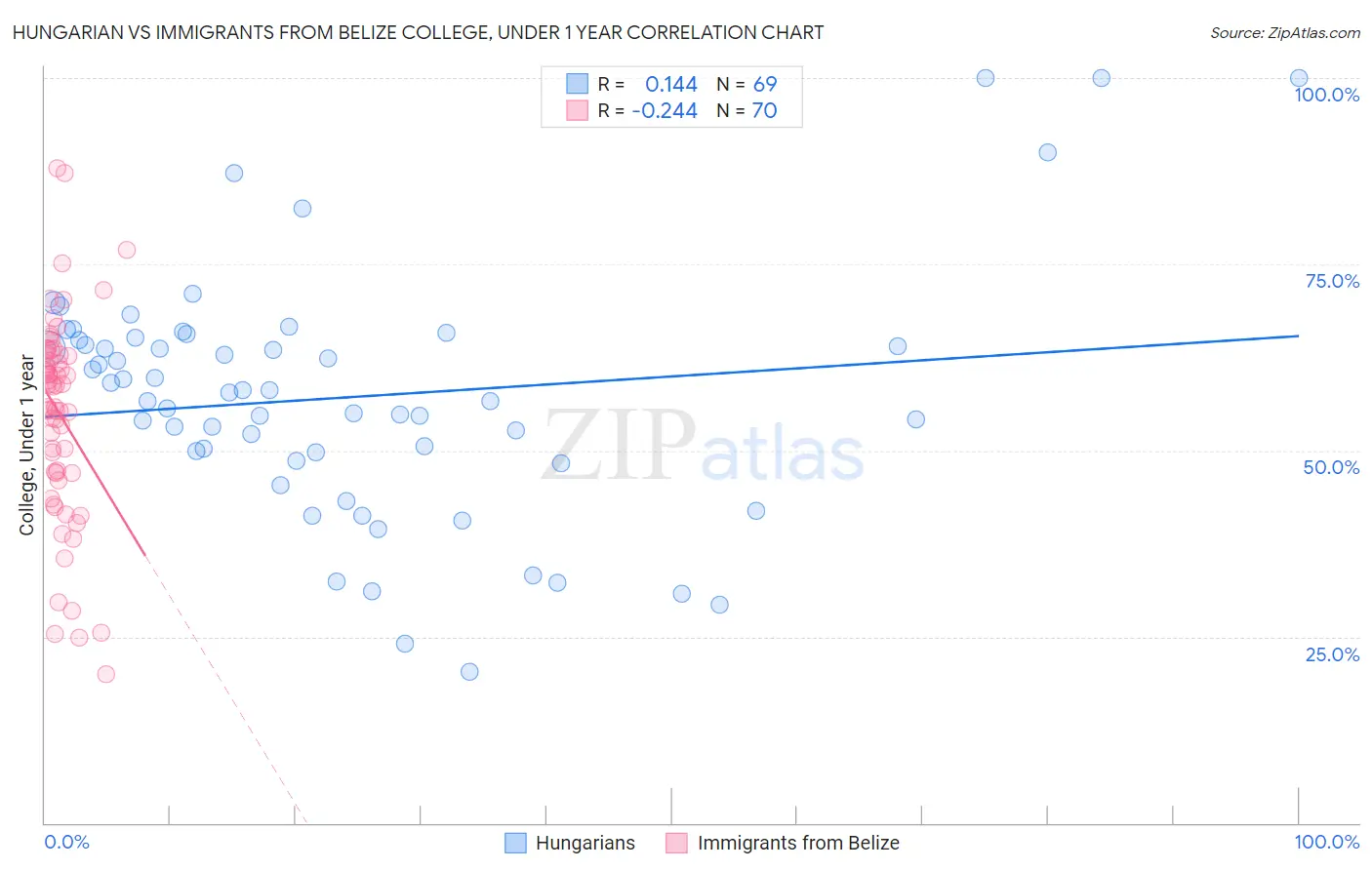 Hungarian vs Immigrants from Belize College, Under 1 year