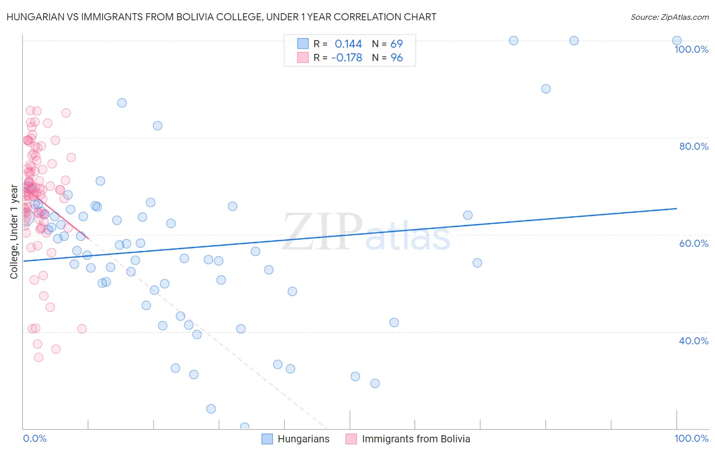 Hungarian vs Immigrants from Bolivia College, Under 1 year