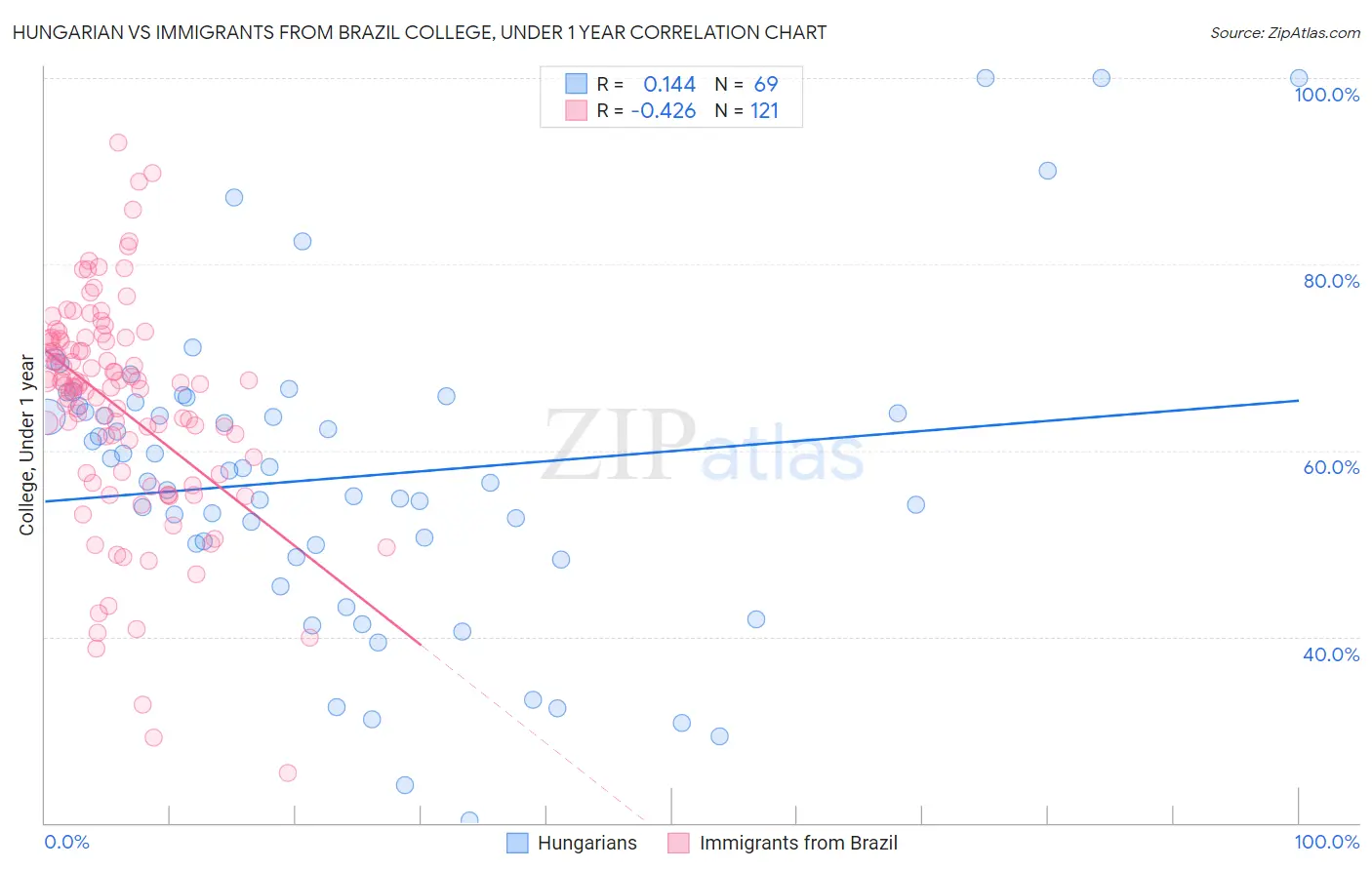 Hungarian vs Immigrants from Brazil College, Under 1 year