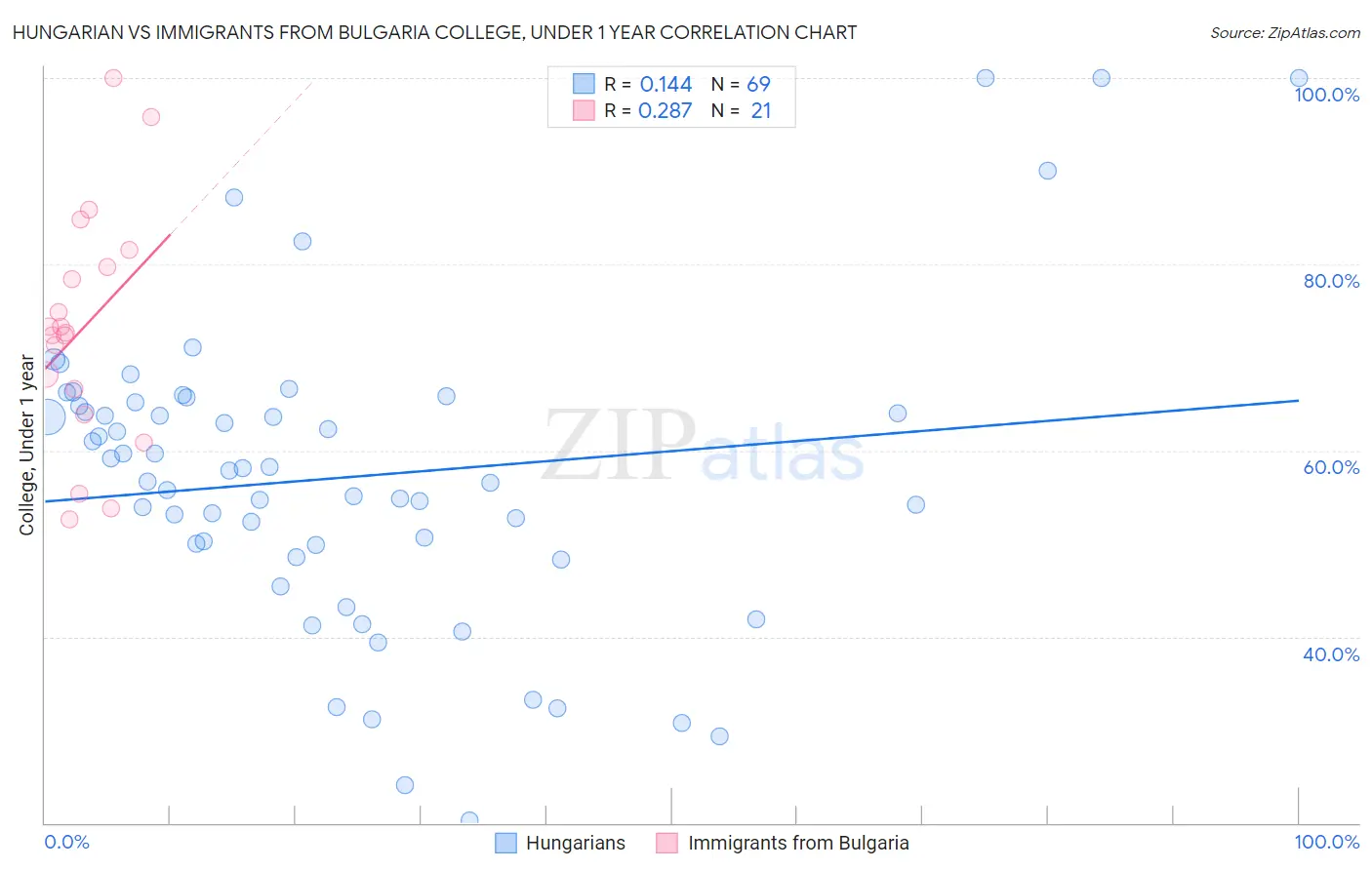 Hungarian vs Immigrants from Bulgaria College, Under 1 year