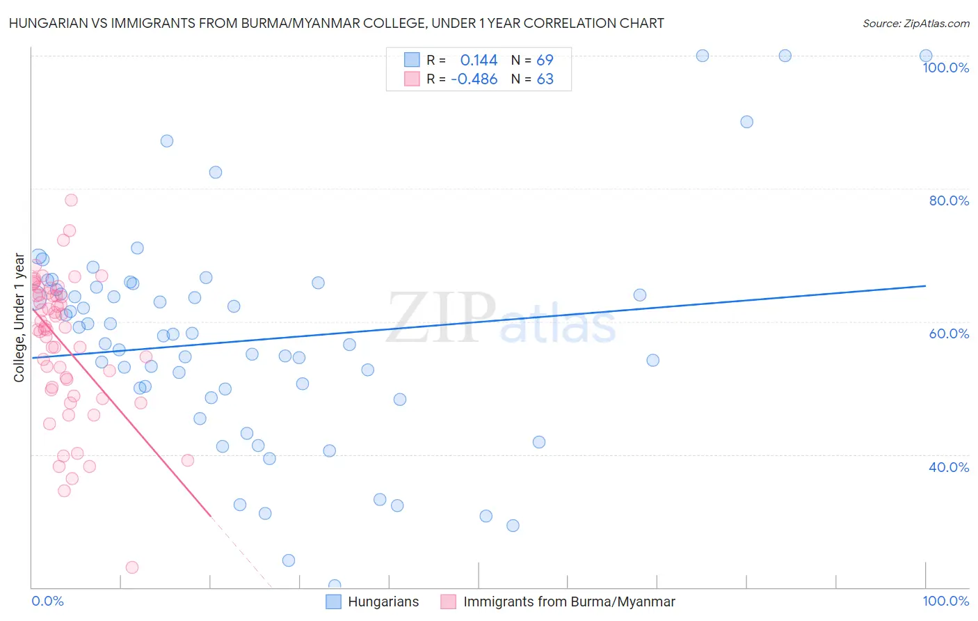 Hungarian vs Immigrants from Burma/Myanmar College, Under 1 year