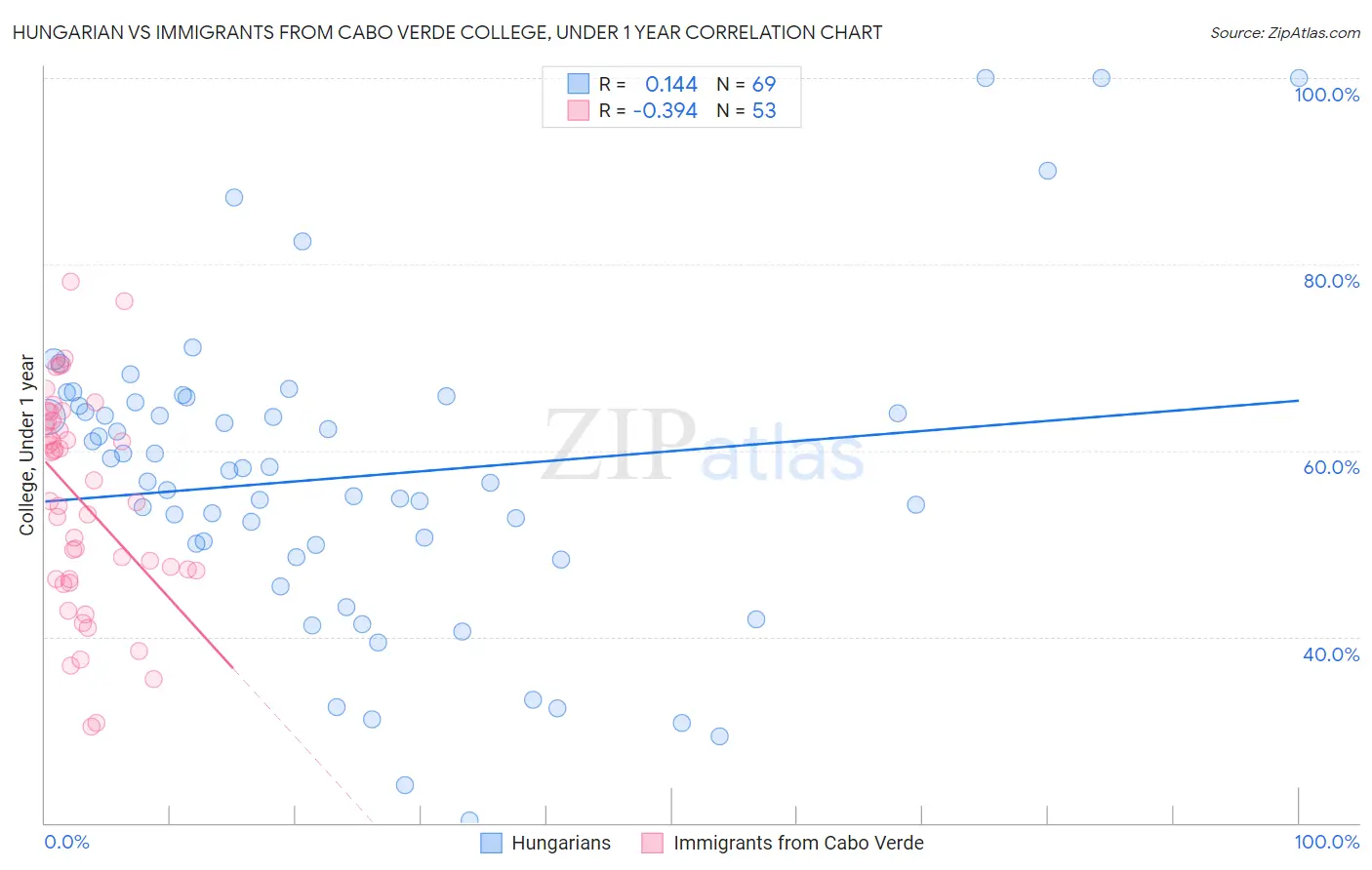 Hungarian vs Immigrants from Cabo Verde College, Under 1 year