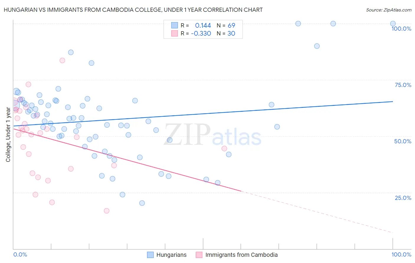 Hungarian vs Immigrants from Cambodia College, Under 1 year
