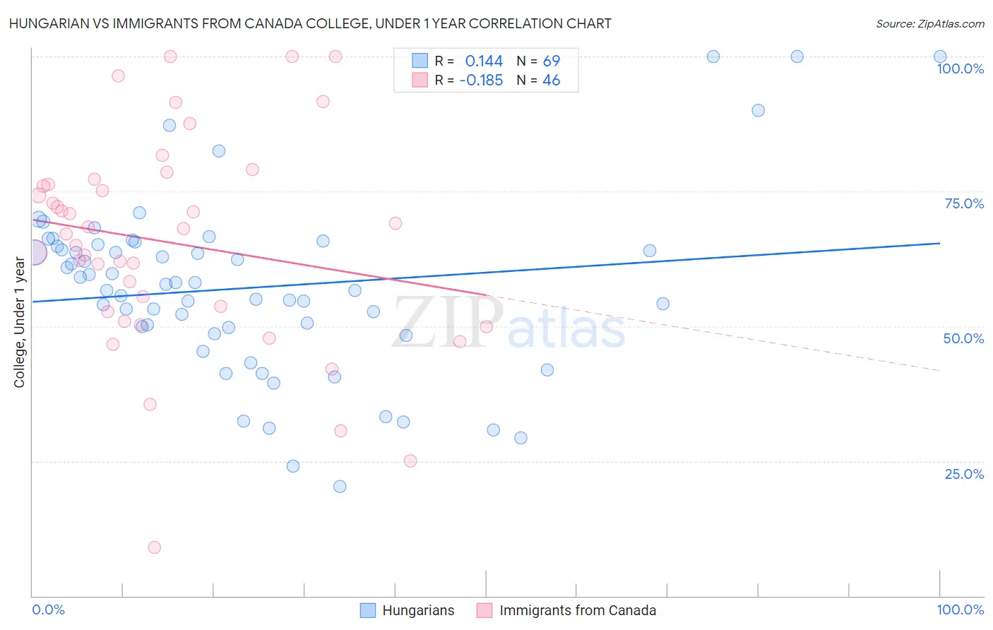 Hungarian vs Immigrants from Canada College, Under 1 year