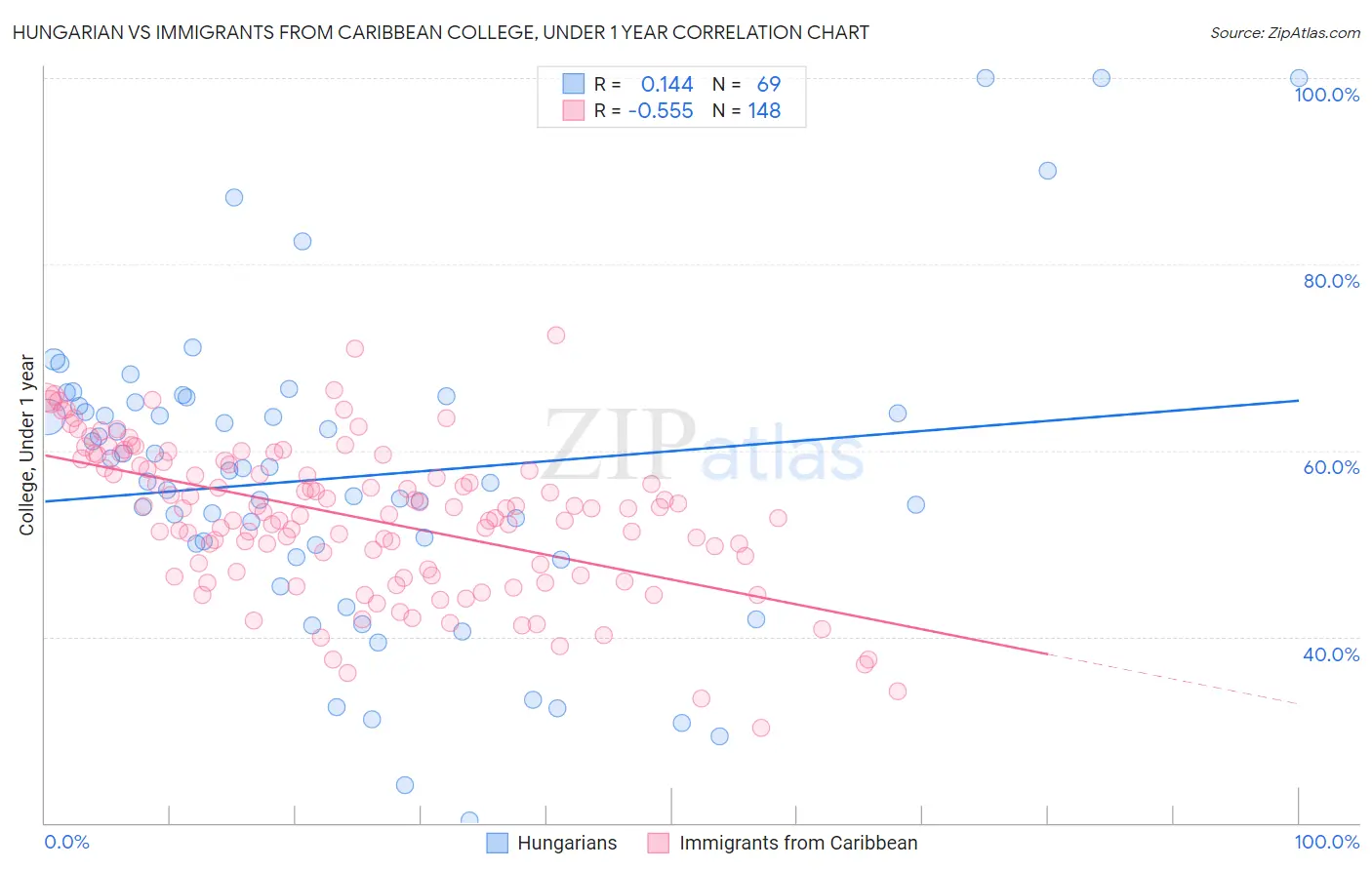 Hungarian vs Immigrants from Caribbean College, Under 1 year