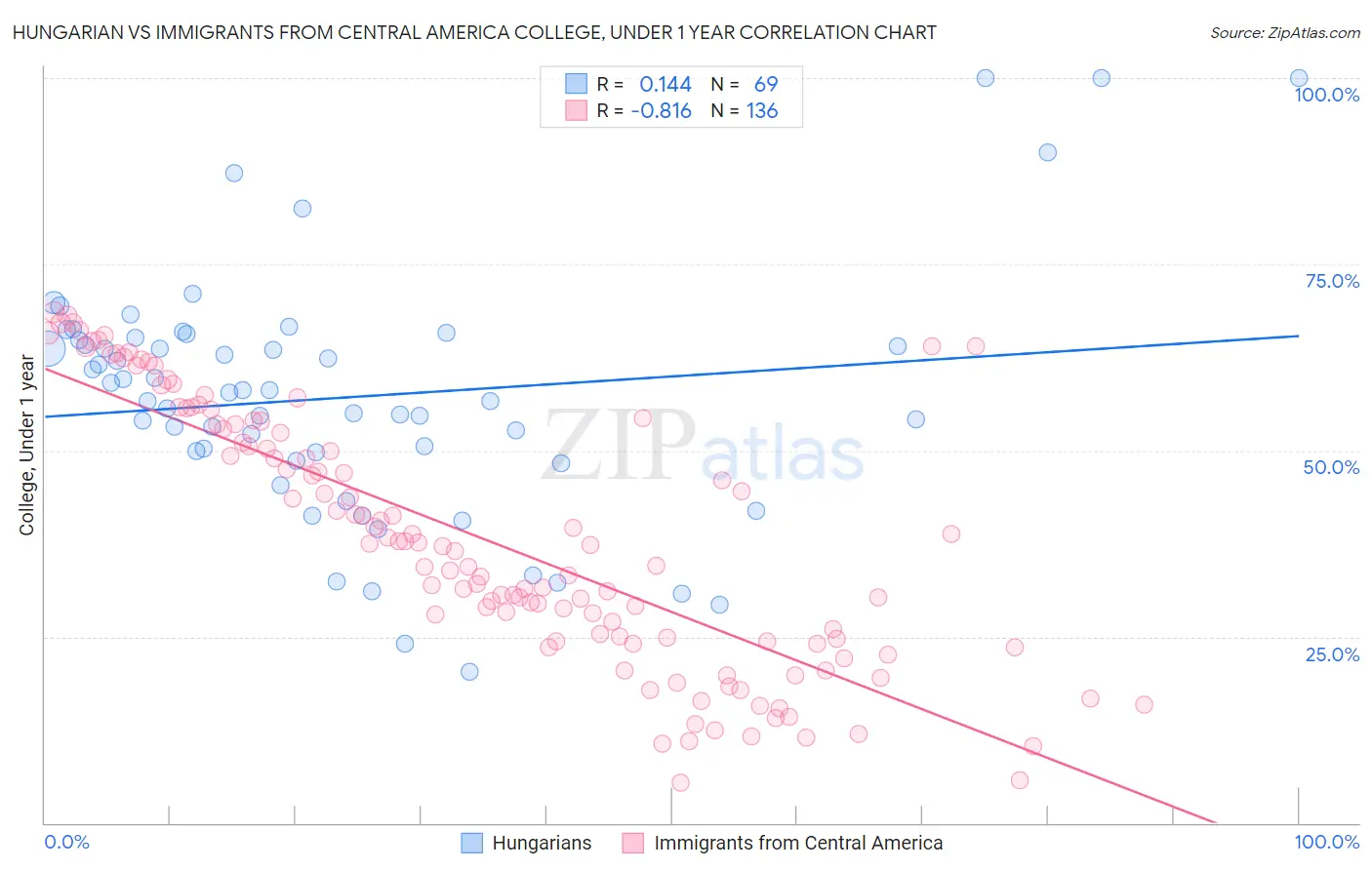 Hungarian vs Immigrants from Central America College, Under 1 year