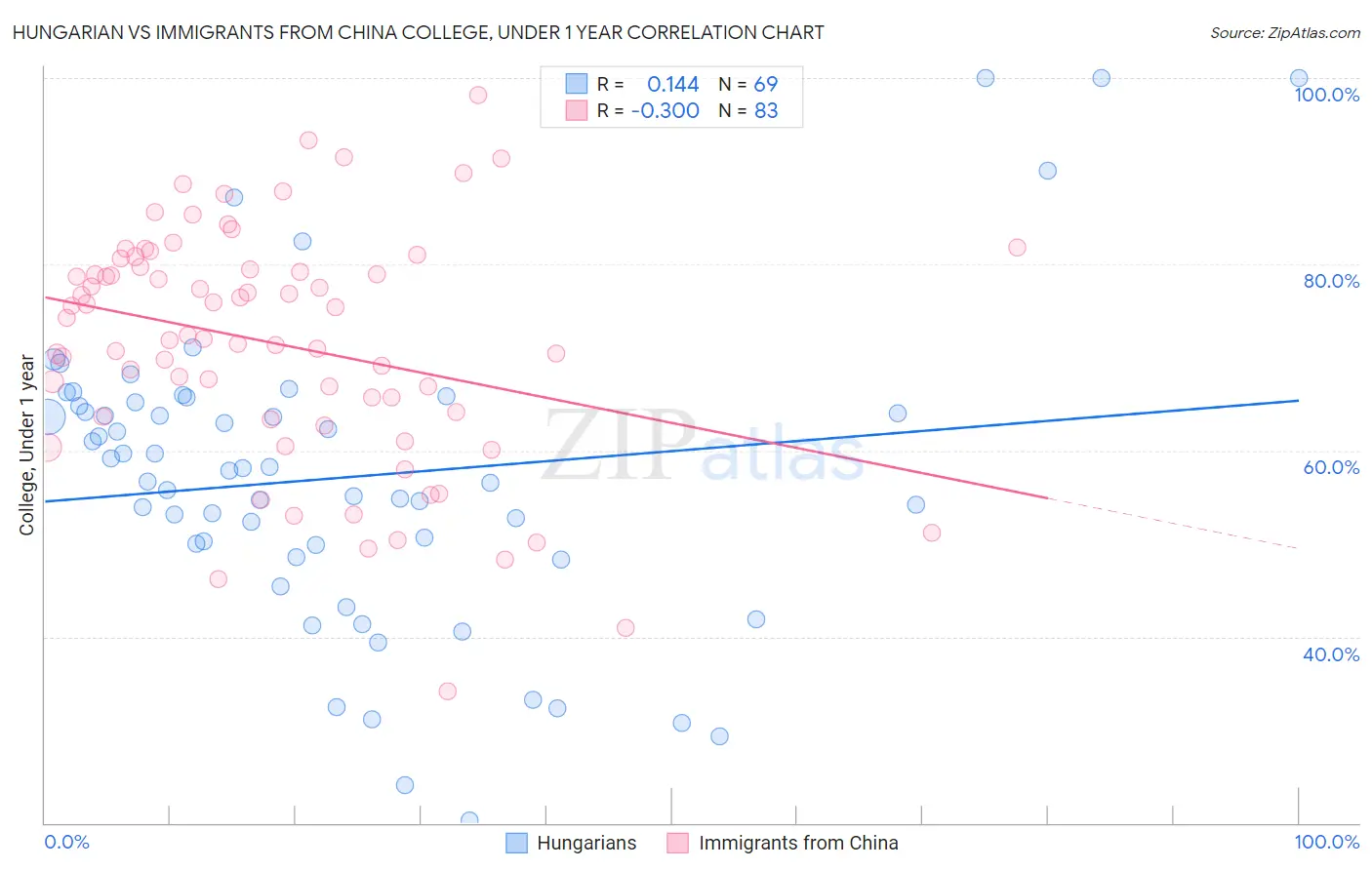 Hungarian vs Immigrants from China College, Under 1 year