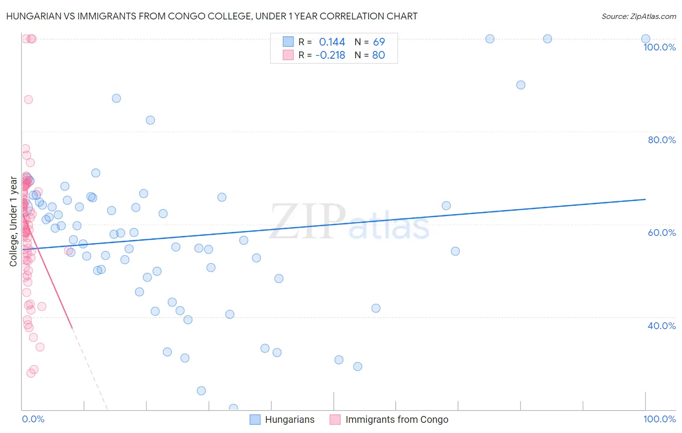 Hungarian vs Immigrants from Congo College, Under 1 year