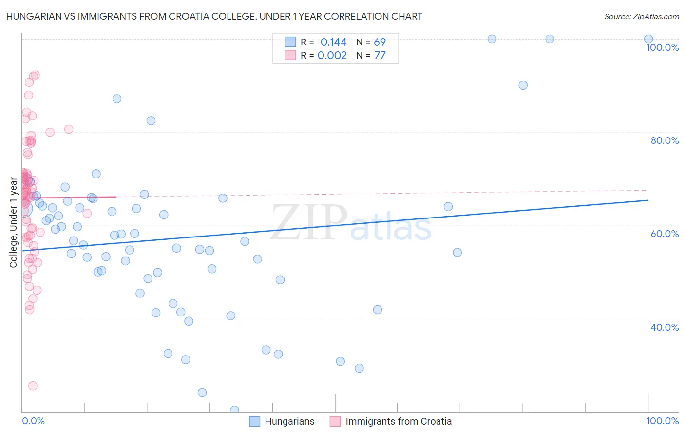 Hungarian vs Immigrants from Croatia College, Under 1 year