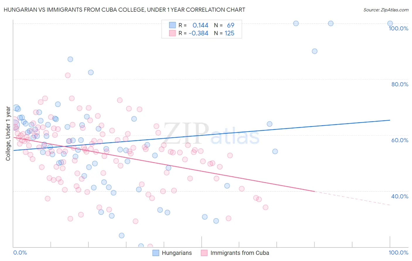 Hungarian vs Immigrants from Cuba College, Under 1 year