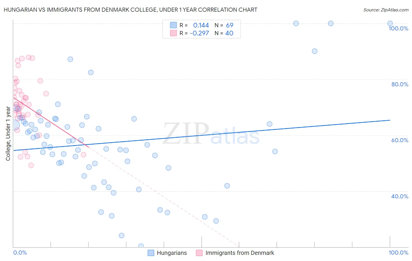Hungarian vs Immigrants from Denmark College, Under 1 year
