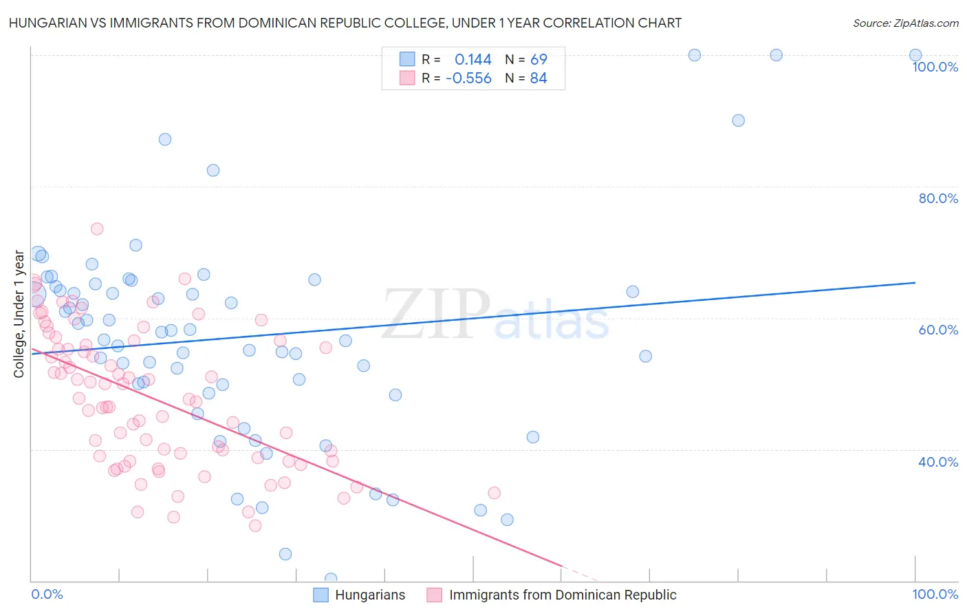 Hungarian vs Immigrants from Dominican Republic College, Under 1 year