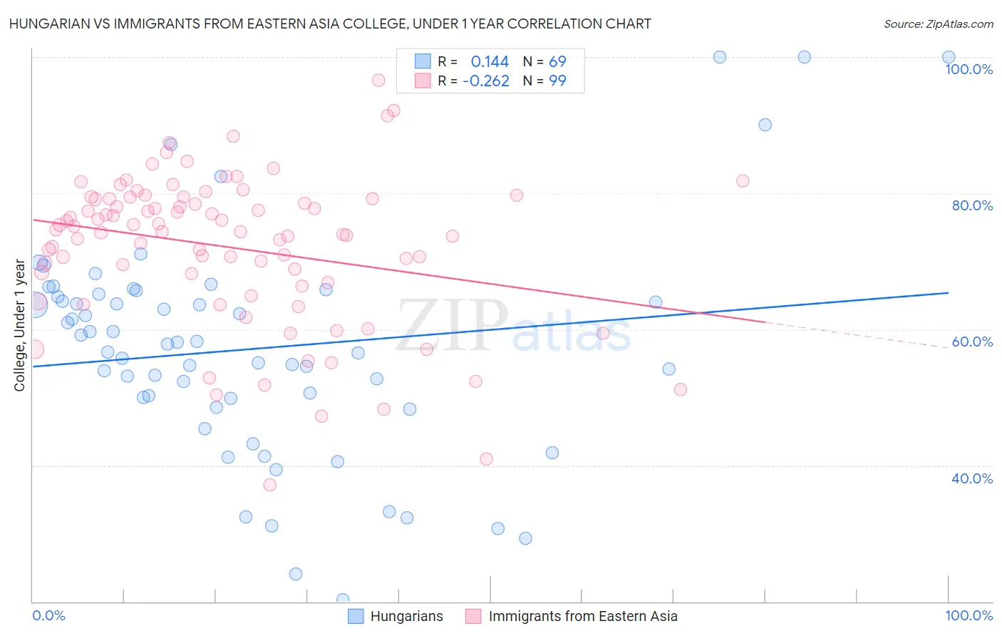 Hungarian vs Immigrants from Eastern Asia College, Under 1 year