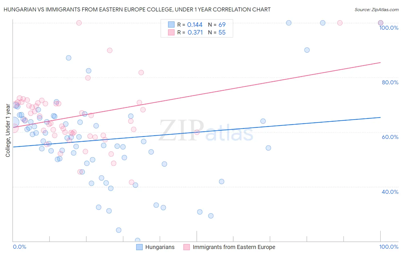 Hungarian vs Immigrants from Eastern Europe College, Under 1 year