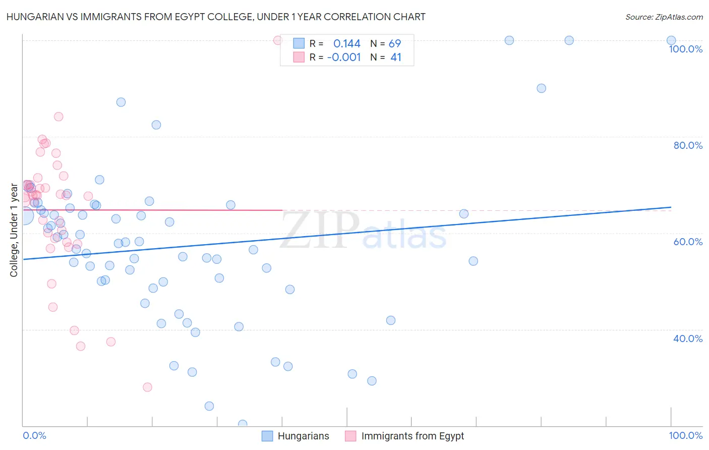 Hungarian vs Immigrants from Egypt College, Under 1 year