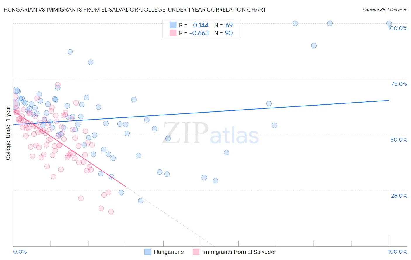 Hungarian vs Immigrants from El Salvador College, Under 1 year