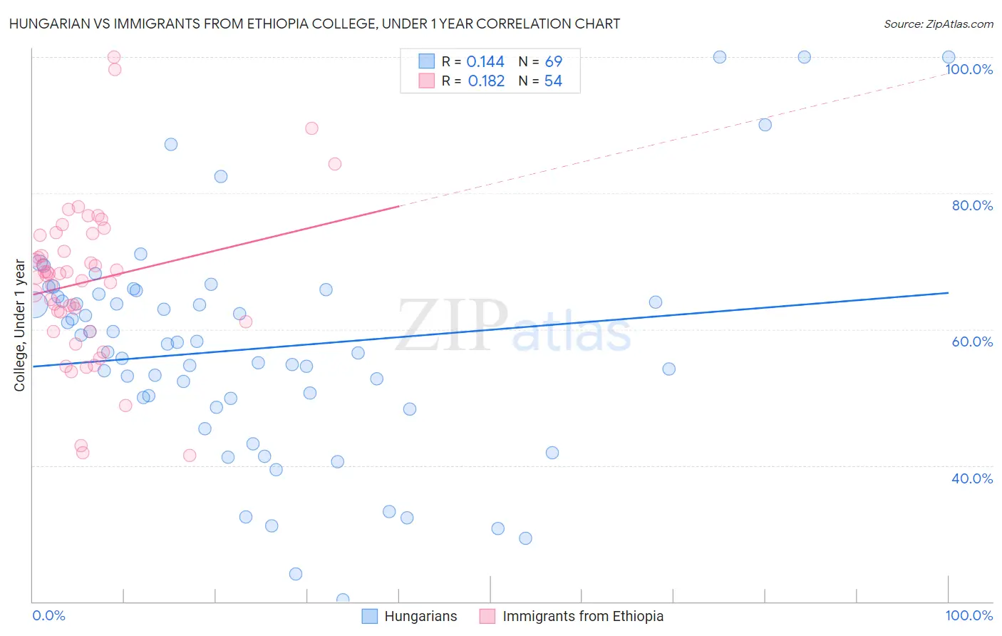Hungarian vs Immigrants from Ethiopia College, Under 1 year