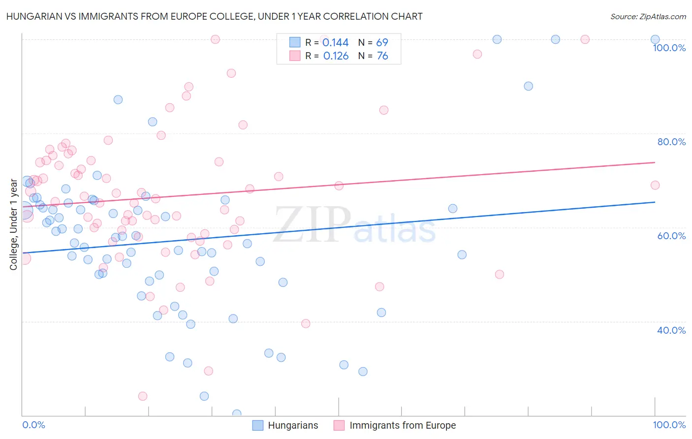 Hungarian vs Immigrants from Europe College, Under 1 year