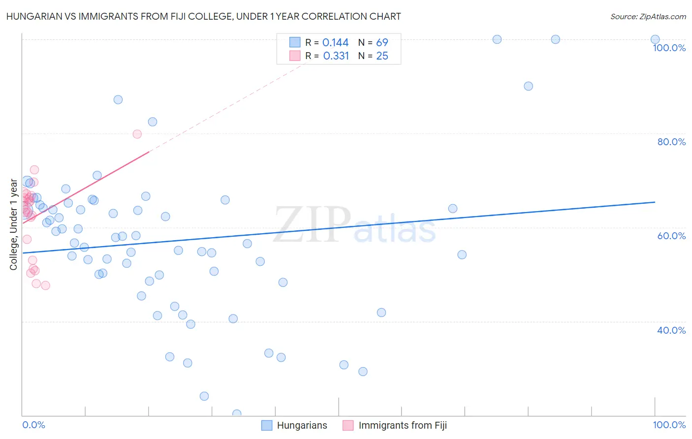 Hungarian vs Immigrants from Fiji College, Under 1 year