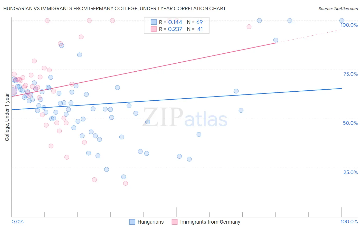 Hungarian vs Immigrants from Germany College, Under 1 year