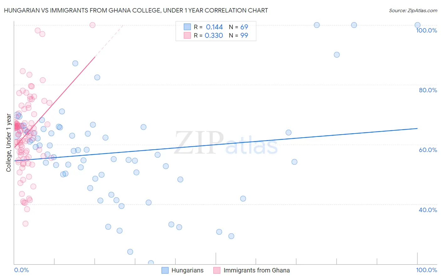 Hungarian vs Immigrants from Ghana College, Under 1 year