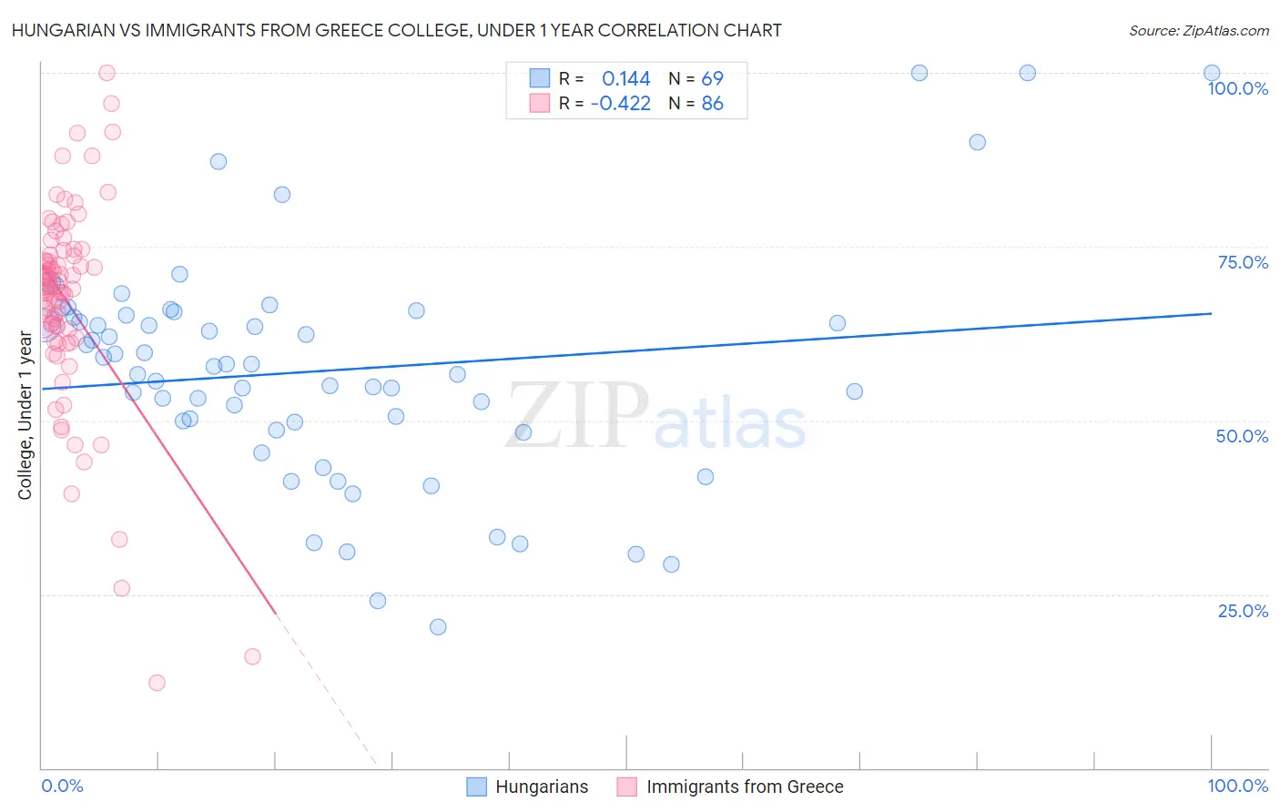 Hungarian vs Immigrants from Greece College, Under 1 year