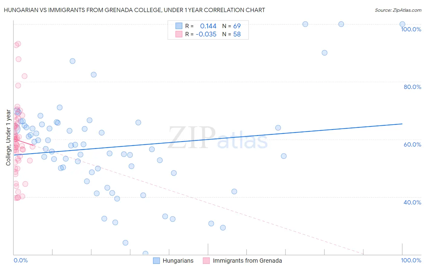 Hungarian vs Immigrants from Grenada College, Under 1 year