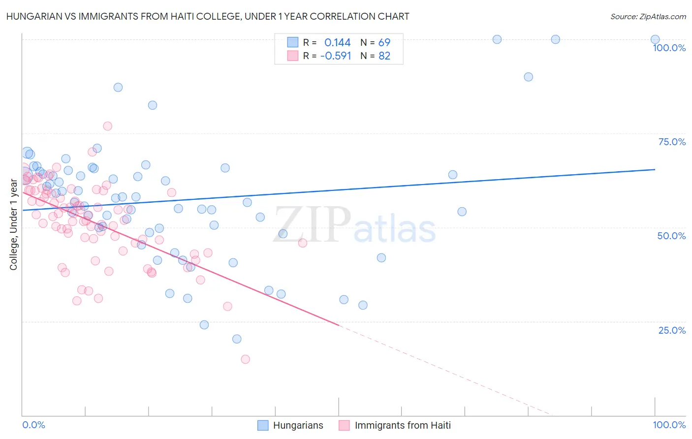 Hungarian vs Immigrants from Haiti College, Under 1 year