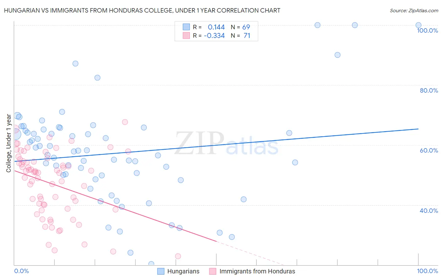 Hungarian vs Immigrants from Honduras College, Under 1 year