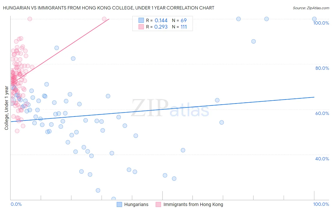 Hungarian vs Immigrants from Hong Kong College, Under 1 year