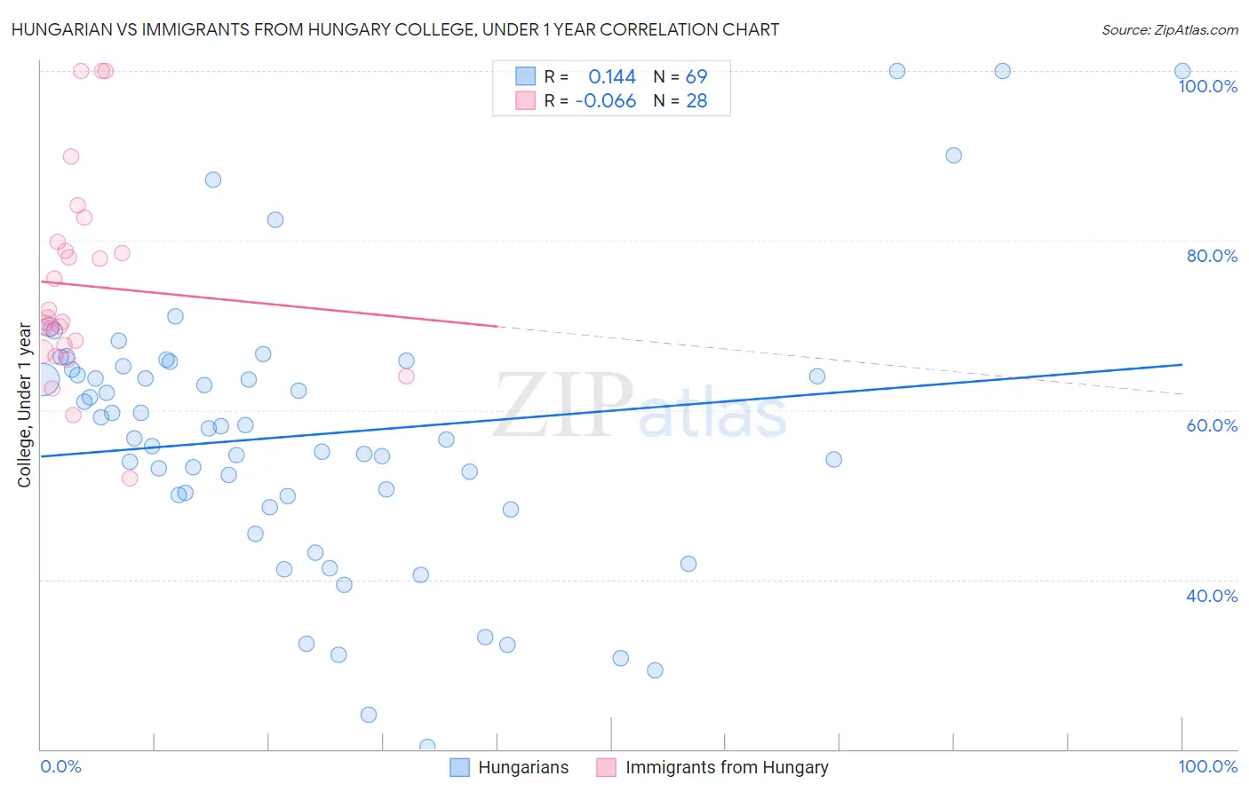 Hungarian vs Immigrants from Hungary College, Under 1 year